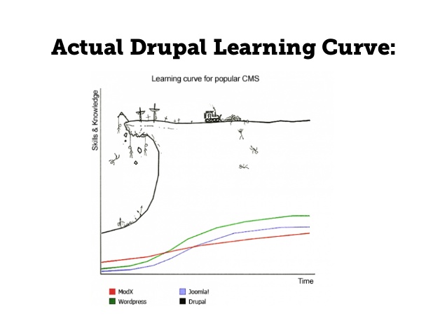 Drupal Learning Curve