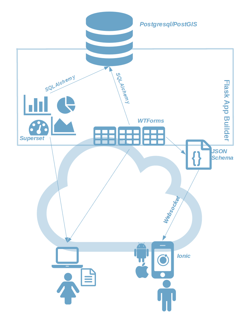 The full application stack