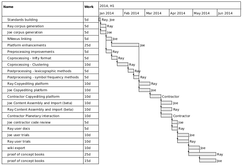 Gantt Chart