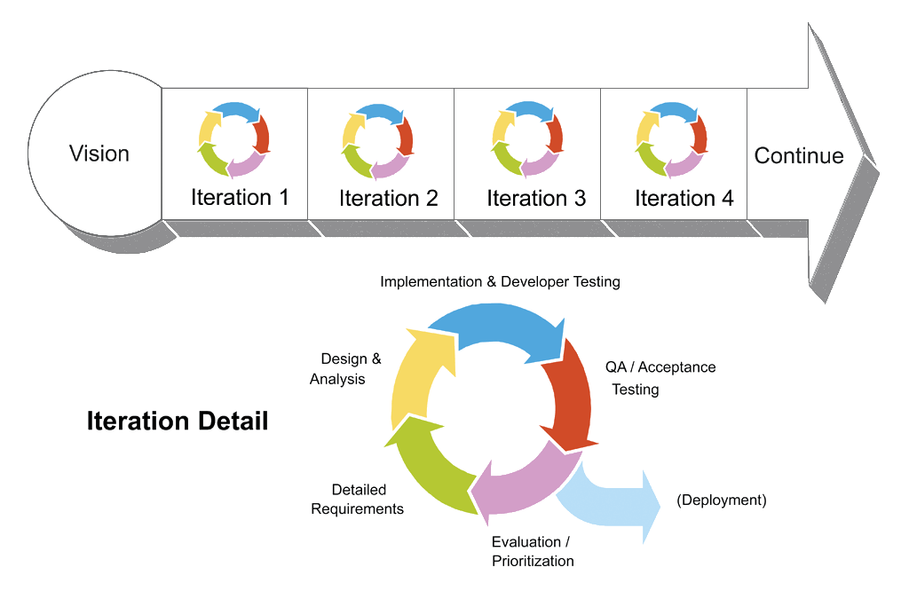 The Scrum Iterations