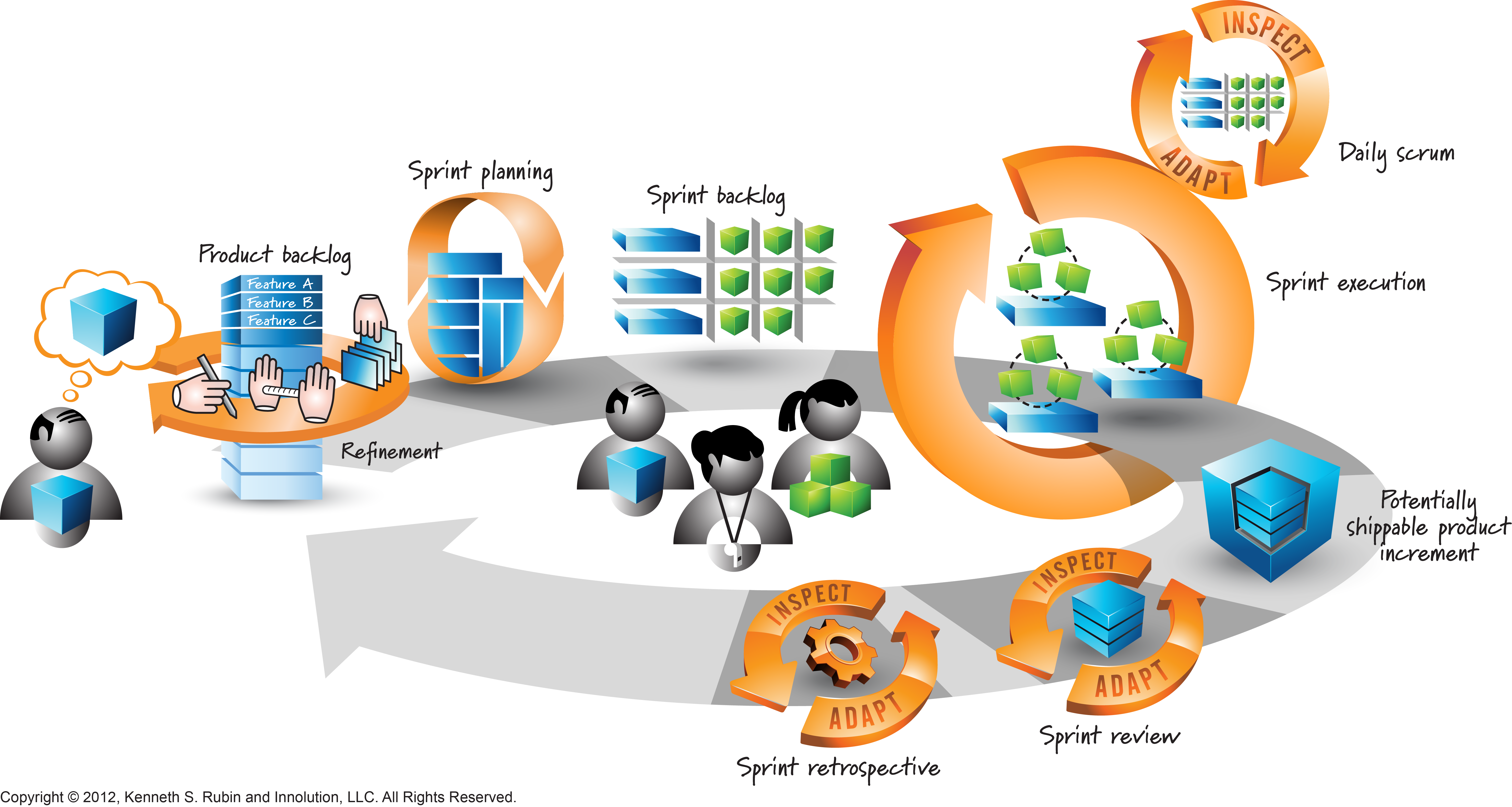 The Scrum Process